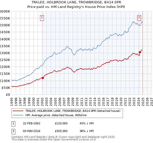TRALEE, HOLBROOK LANE, TROWBRIDGE, BA14 0PR: Price paid vs HM Land Registry's House Price Index