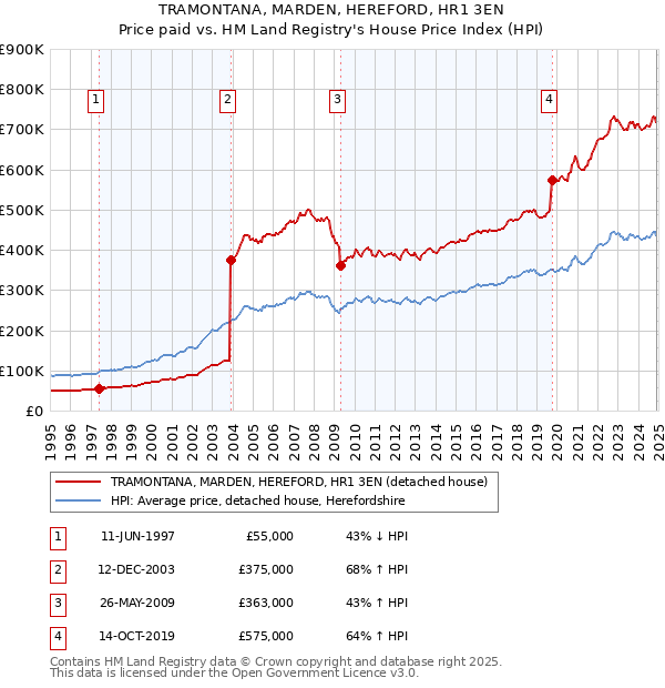 TRAMONTANA, MARDEN, HEREFORD, HR1 3EN: Price paid vs HM Land Registry's House Price Index