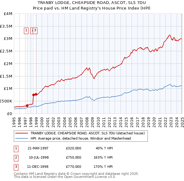 TRANBY LODGE, CHEAPSIDE ROAD, ASCOT, SL5 7DU: Price paid vs HM Land Registry's House Price Index