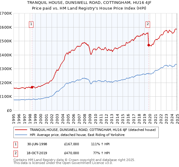 TRANQUIL HOUSE, DUNSWELL ROAD, COTTINGHAM, HU16 4JF: Price paid vs HM Land Registry's House Price Index