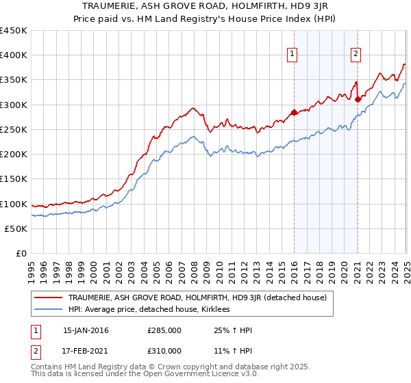 TRAUMERIE, ASH GROVE ROAD, HOLMFIRTH, HD9 3JR: Price paid vs HM Land Registry's House Price Index