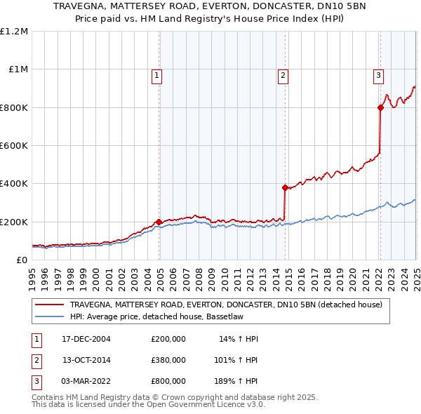 TRAVEGNA, MATTERSEY ROAD, EVERTON, DONCASTER, DN10 5BN: Price paid vs HM Land Registry's House Price Index