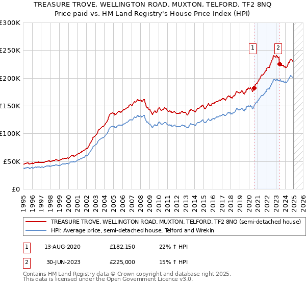 TREASURE TROVE, WELLINGTON ROAD, MUXTON, TELFORD, TF2 8NQ: Price paid vs HM Land Registry's House Price Index