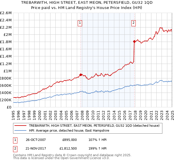 TREBARWITH, HIGH STREET, EAST MEON, PETERSFIELD, GU32 1QD: Price paid vs HM Land Registry's House Price Index