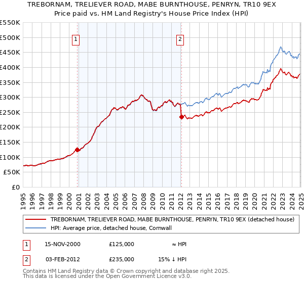 TREBORNAM, TRELIEVER ROAD, MABE BURNTHOUSE, PENRYN, TR10 9EX: Price paid vs HM Land Registry's House Price Index