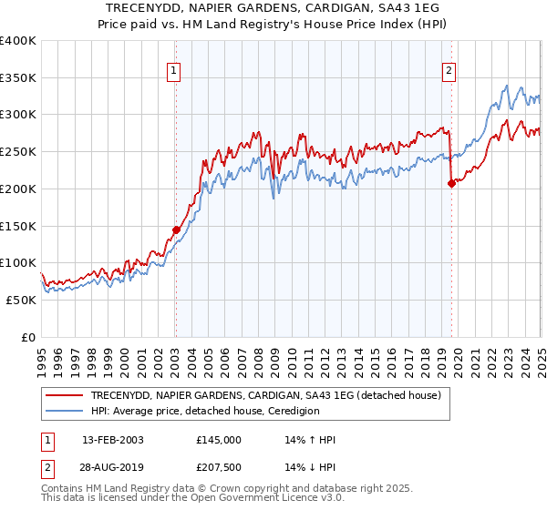 TRECENYDD, NAPIER GARDENS, CARDIGAN, SA43 1EG: Price paid vs HM Land Registry's House Price Index