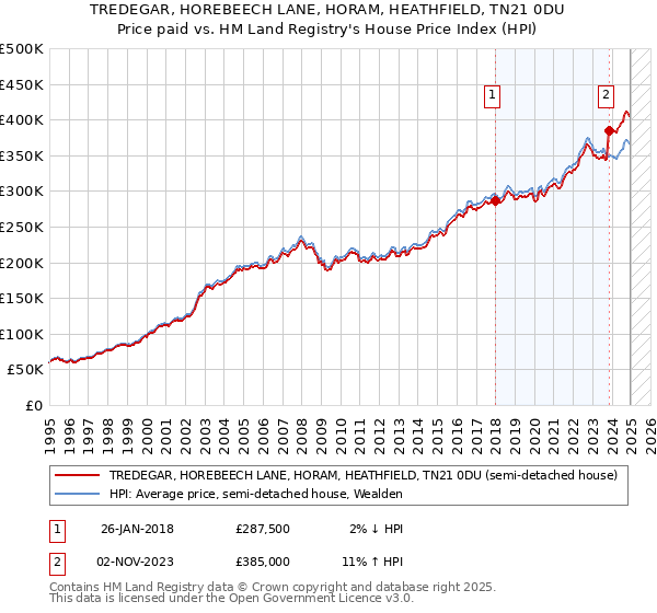 TREDEGAR, HOREBEECH LANE, HORAM, HEATHFIELD, TN21 0DU: Price paid vs HM Land Registry's House Price Index