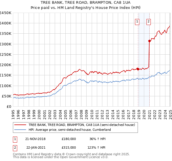 TREE BANK, TREE ROAD, BRAMPTON, CA8 1UA: Price paid vs HM Land Registry's House Price Index