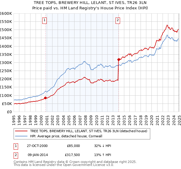 TREE TOPS, BREWERY HILL, LELANT, ST IVES, TR26 3LN: Price paid vs HM Land Registry's House Price Index