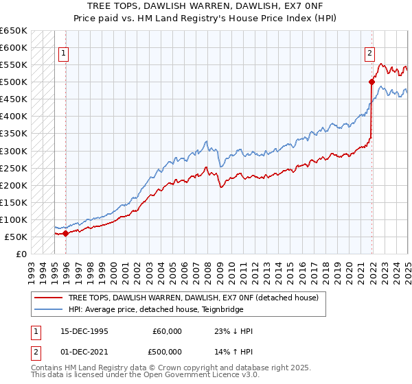 TREE TOPS, DAWLISH WARREN, DAWLISH, EX7 0NF: Price paid vs HM Land Registry's House Price Index