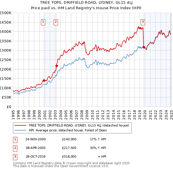 TREE TOPS, DRIFFIELD ROAD, LYDNEY, GL15 4LJ: Price paid vs HM Land Registry's House Price Index