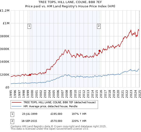 TREE TOPS, HILL LANE, COLNE, BB8 7EF: Price paid vs HM Land Registry's House Price Index