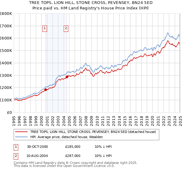 TREE TOPS, LION HILL, STONE CROSS, PEVENSEY, BN24 5ED: Price paid vs HM Land Registry's House Price Index