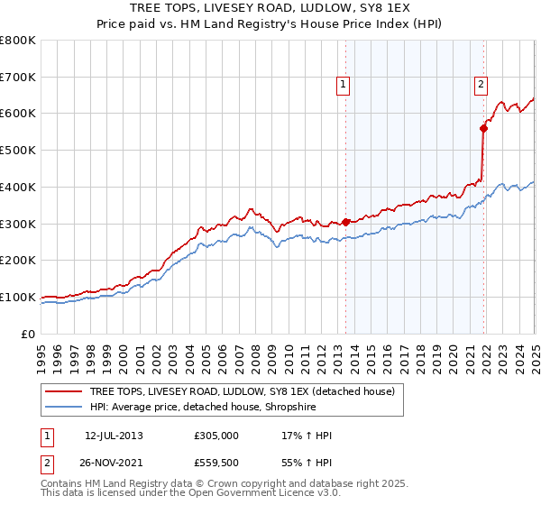 TREE TOPS, LIVESEY ROAD, LUDLOW, SY8 1EX: Price paid vs HM Land Registry's House Price Index