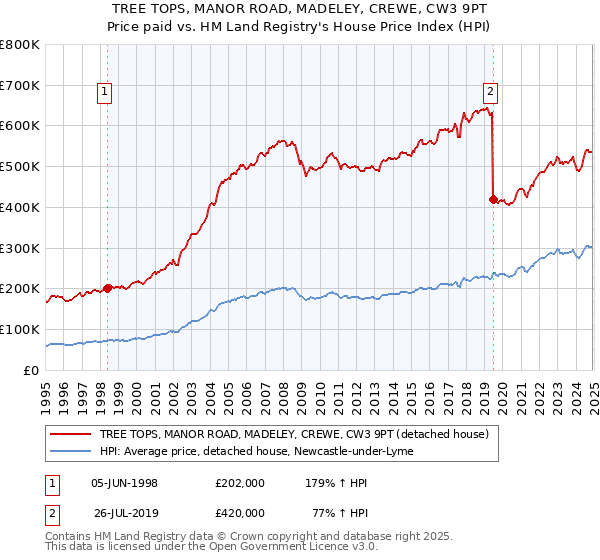 TREE TOPS, MANOR ROAD, MADELEY, CREWE, CW3 9PT: Price paid vs HM Land Registry's House Price Index
