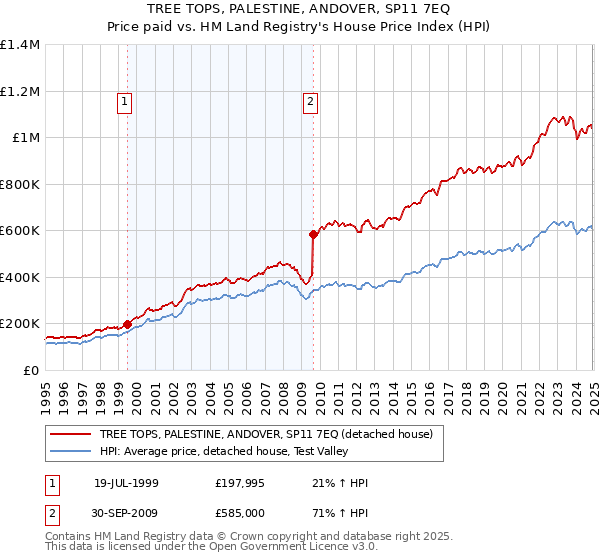 TREE TOPS, PALESTINE, ANDOVER, SP11 7EQ: Price paid vs HM Land Registry's House Price Index