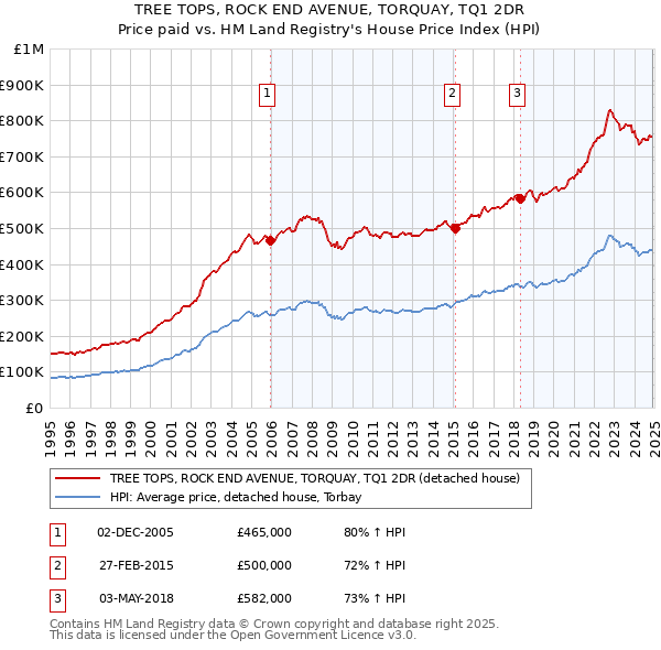TREE TOPS, ROCK END AVENUE, TORQUAY, TQ1 2DR: Price paid vs HM Land Registry's House Price Index