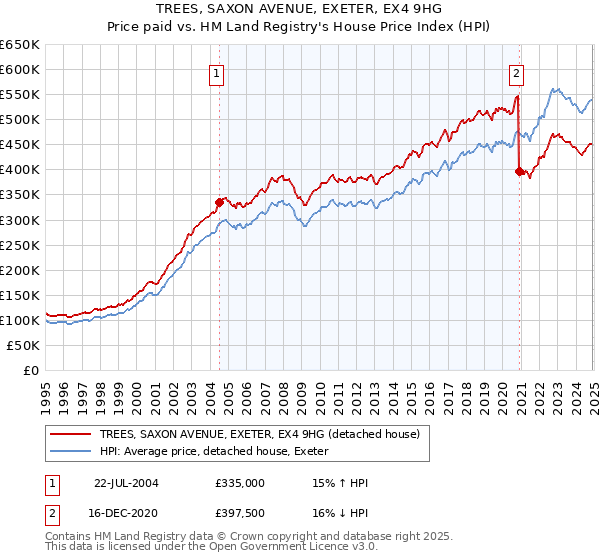 TREES, SAXON AVENUE, EXETER, EX4 9HG: Price paid vs HM Land Registry's House Price Index
