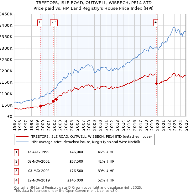 TREETOPS, ISLE ROAD, OUTWELL, WISBECH, PE14 8TD: Price paid vs HM Land Registry's House Price Index