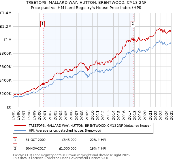 TREETOPS, MALLARD WAY, HUTTON, BRENTWOOD, CM13 2NF: Price paid vs HM Land Registry's House Price Index