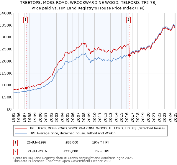 TREETOPS, MOSS ROAD, WROCKWARDINE WOOD, TELFORD, TF2 7BJ: Price paid vs HM Land Registry's House Price Index