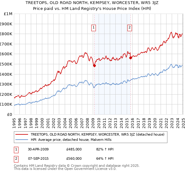 TREETOPS, OLD ROAD NORTH, KEMPSEY, WORCESTER, WR5 3JZ: Price paid vs HM Land Registry's House Price Index