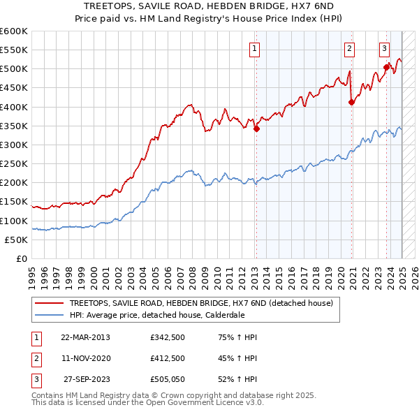 TREETOPS, SAVILE ROAD, HEBDEN BRIDGE, HX7 6ND: Price paid vs HM Land Registry's House Price Index