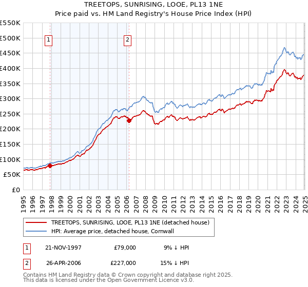 TREETOPS, SUNRISING, LOOE, PL13 1NE: Price paid vs HM Land Registry's House Price Index