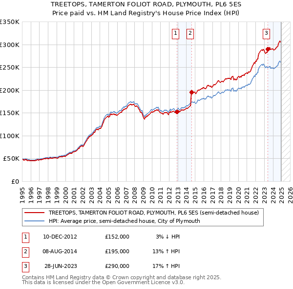 TREETOPS, TAMERTON FOLIOT ROAD, PLYMOUTH, PL6 5ES: Price paid vs HM Land Registry's House Price Index