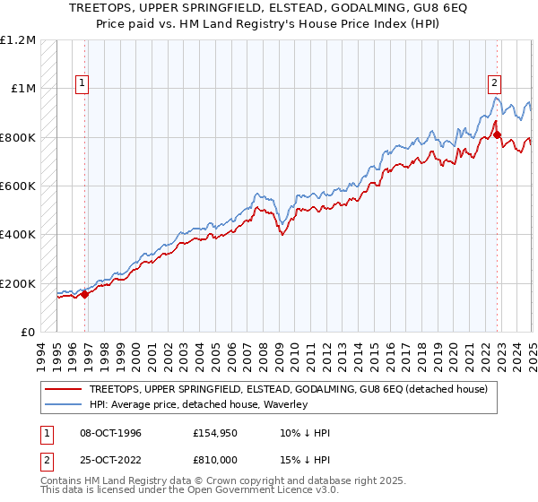 TREETOPS, UPPER SPRINGFIELD, ELSTEAD, GODALMING, GU8 6EQ: Price paid vs HM Land Registry's House Price Index