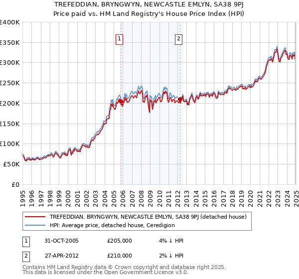 TREFEDDIAN, BRYNGWYN, NEWCASTLE EMLYN, SA38 9PJ: Price paid vs HM Land Registry's House Price Index