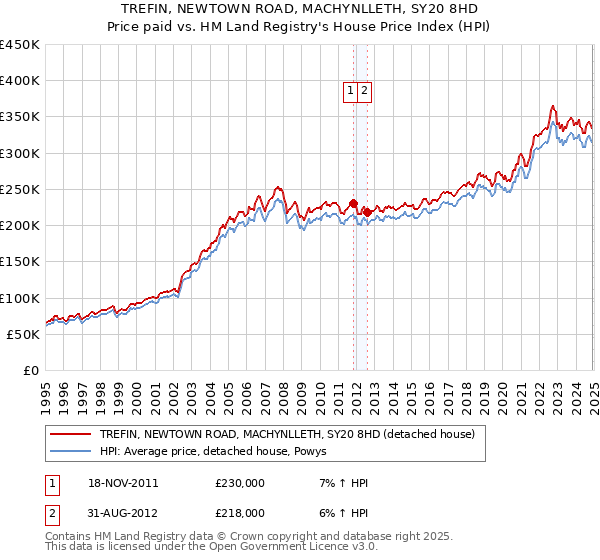 TREFIN, NEWTOWN ROAD, MACHYNLLETH, SY20 8HD: Price paid vs HM Land Registry's House Price Index