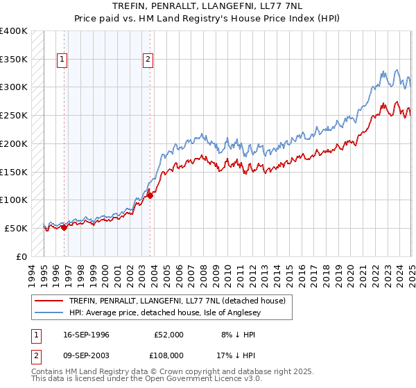 TREFIN, PENRALLT, LLANGEFNI, LL77 7NL: Price paid vs HM Land Registry's House Price Index