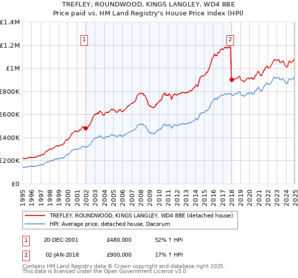 TREFLEY, ROUNDWOOD, KINGS LANGLEY, WD4 8BE: Price paid vs HM Land Registry's House Price Index