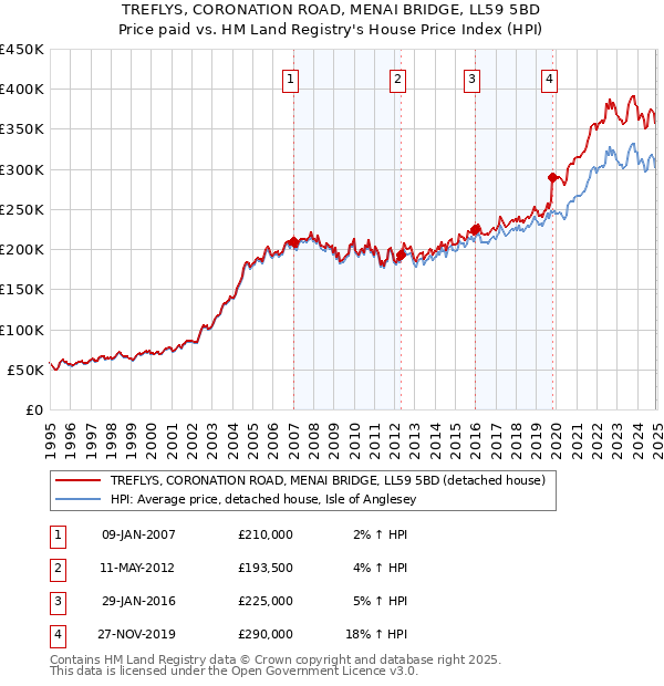TREFLYS, CORONATION ROAD, MENAI BRIDGE, LL59 5BD: Price paid vs HM Land Registry's House Price Index