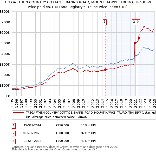 TREGARTHEN COUNTRY COTTAGE, BANNS ROAD, MOUNT HAWKE, TRURO, TR4 8BW: Price paid vs HM Land Registry's House Price Index