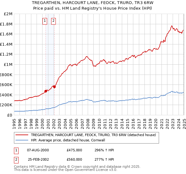 TREGARTHEN, HARCOURT LANE, FEOCK, TRURO, TR3 6RW: Price paid vs HM Land Registry's House Price Index
