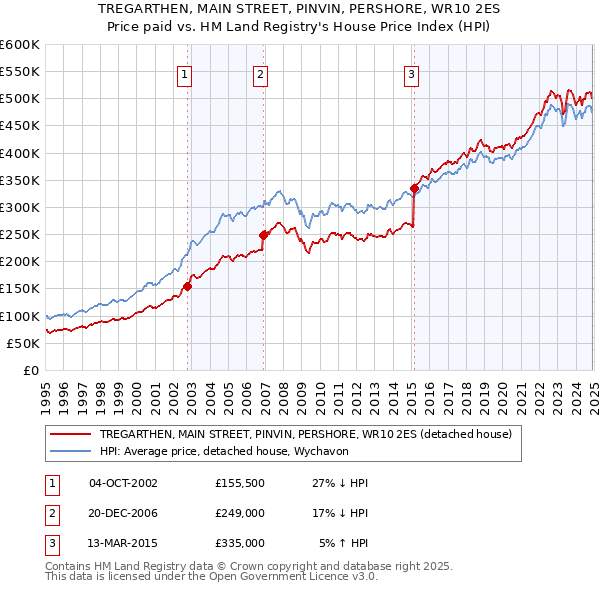 TREGARTHEN, MAIN STREET, PINVIN, PERSHORE, WR10 2ES: Price paid vs HM Land Registry's House Price Index