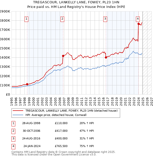 TREGASCOUR, LANKELLY LANE, FOWEY, PL23 1HN: Price paid vs HM Land Registry's House Price Index