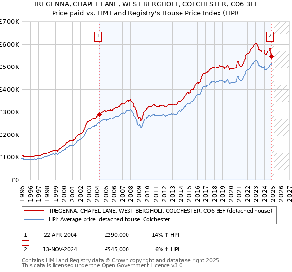 TREGENNA, CHAPEL LANE, WEST BERGHOLT, COLCHESTER, CO6 3EF: Price paid vs HM Land Registry's House Price Index