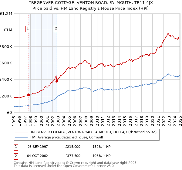 TREGENVER COTTAGE, VENTON ROAD, FALMOUTH, TR11 4JX: Price paid vs HM Land Registry's House Price Index