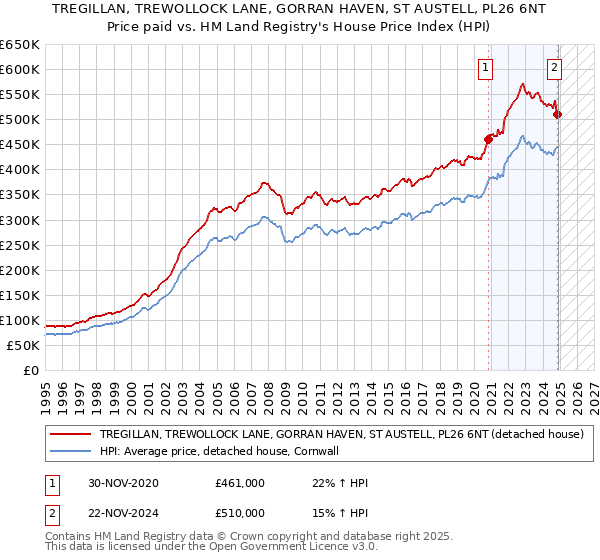 TREGILLAN, TREWOLLOCK LANE, GORRAN HAVEN, ST AUSTELL, PL26 6NT: Price paid vs HM Land Registry's House Price Index
