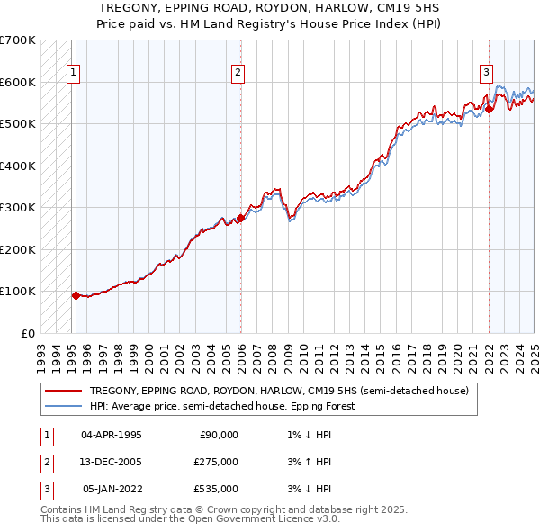 TREGONY, EPPING ROAD, ROYDON, HARLOW, CM19 5HS: Price paid vs HM Land Registry's House Price Index