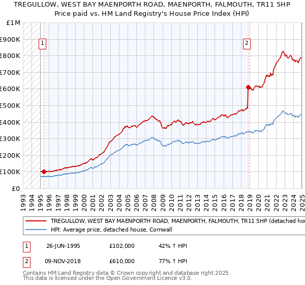 TREGULLOW, WEST BAY MAENPORTH ROAD, MAENPORTH, FALMOUTH, TR11 5HP: Price paid vs HM Land Registry's House Price Index