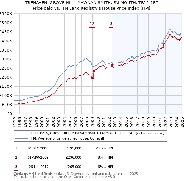 TREHAVEN, GROVE HILL, MAWNAN SMITH, FALMOUTH, TR11 5ET: Price paid vs HM Land Registry's House Price Index