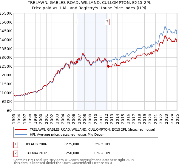 TRELAWN, GABLES ROAD, WILLAND, CULLOMPTON, EX15 2PL: Price paid vs HM Land Registry's House Price Index