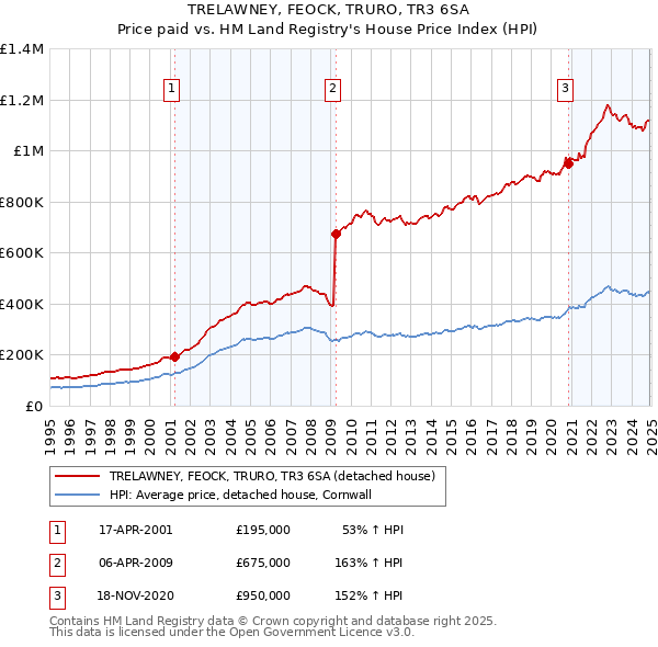 TRELAWNEY, FEOCK, TRURO, TR3 6SA: Price paid vs HM Land Registry's House Price Index