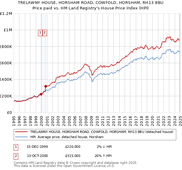 TRELAWNY HOUSE, HORSHAM ROAD, COWFOLD, HORSHAM, RH13 8BU: Price paid vs HM Land Registry's House Price Index