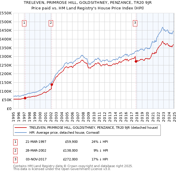 TRELEVEN, PRIMROSE HILL, GOLDSITHNEY, PENZANCE, TR20 9JR: Price paid vs HM Land Registry's House Price Index