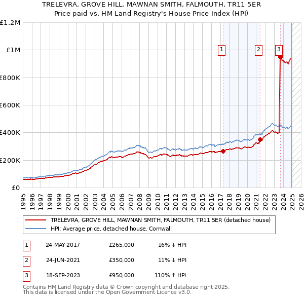 TRELEVRA, GROVE HILL, MAWNAN SMITH, FALMOUTH, TR11 5ER: Price paid vs HM Land Registry's House Price Index